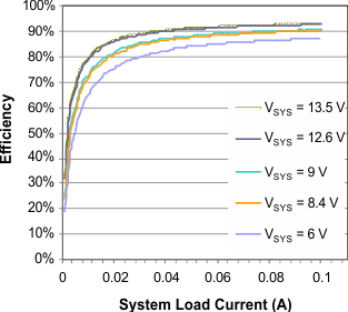 bq24715 fig13_light-load_efficiency_24715_lusbd1.gif