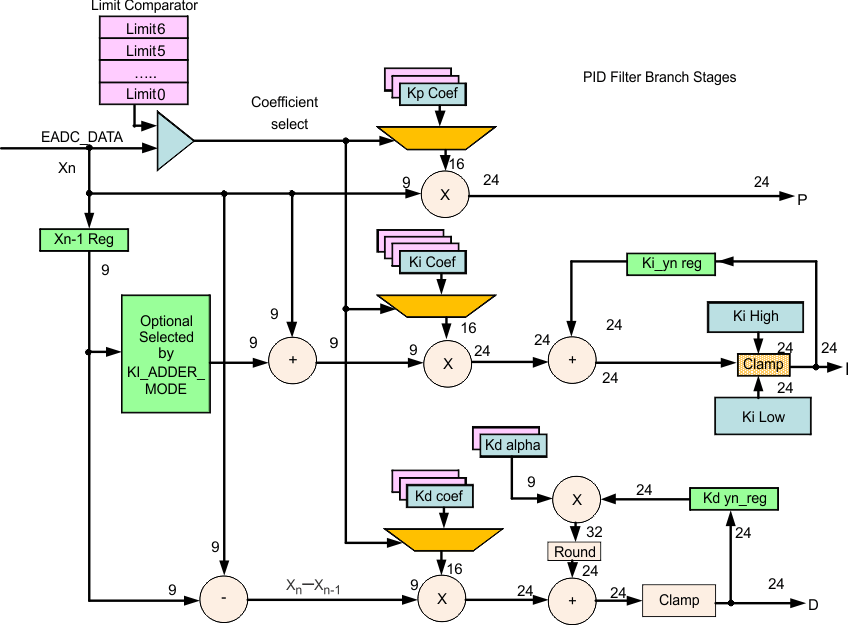 UCD3138128A PID_filter_stages_lusap2.gif