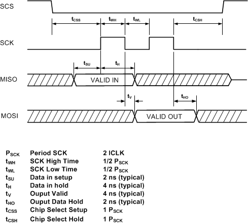 UCD3138128A SPI-TIMING-03-2013-JPL.gif