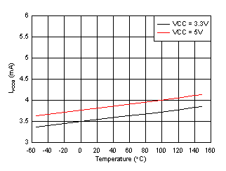UCC21755-Q1 IVCCQ Supply Current vs Temperature UCC21755-Q1 IVCCQ Supply Current vs Temperature