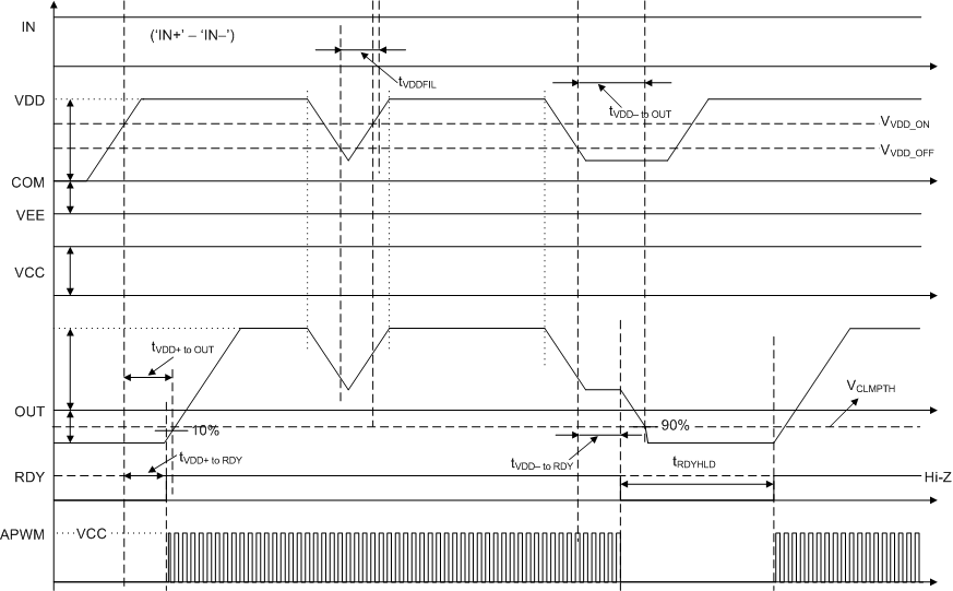 UCC21755-Q1 VDD UVLO
Protection Timing Diagram UCC21755-Q1 VDD UVLO
Protection Timing Diagram