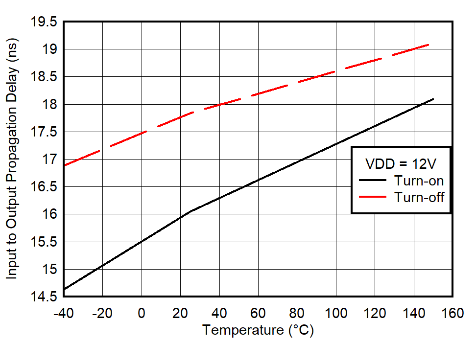 UCC27624V-Q1 Input Propagation Delay vs
Temperature UCC27624V-Q1 Input Propagation Delay vs
Temperature