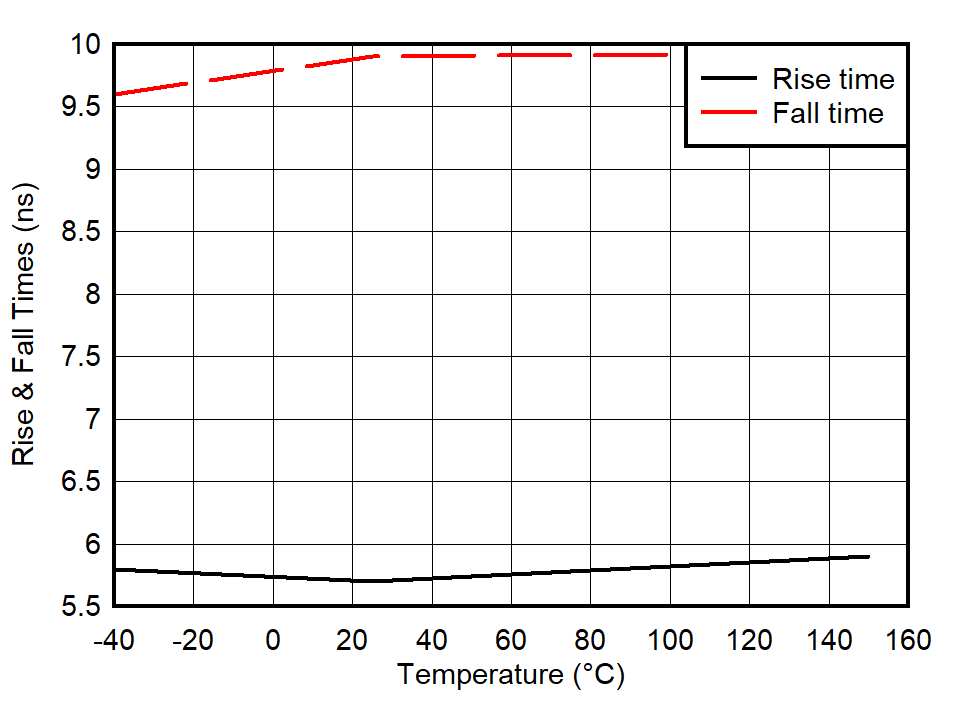 UCC27624V Output Rise and Fall Time vs Temperature UCC27624V Output Rise and Fall Time vs Temperature