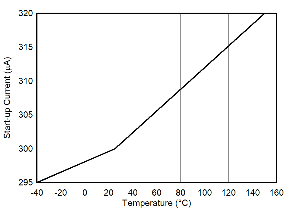 UCC27624V Start-Up and Quiescent
Current UCC27624V Start-Up and Quiescent
Current