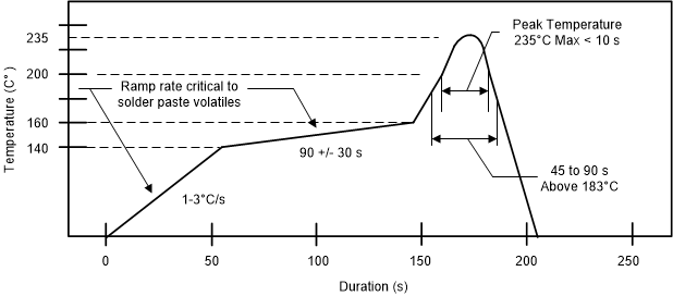 TPS7H3301-SP Starting Profile for Typical Pb/Sn Solder Paste