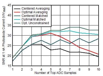 SNR at 1 nA with Varying
Digital Filter and ADC Timing GUID-20200930-CA0I-KS2N-BNN1-XVZTRDBHMMWC-low.gif