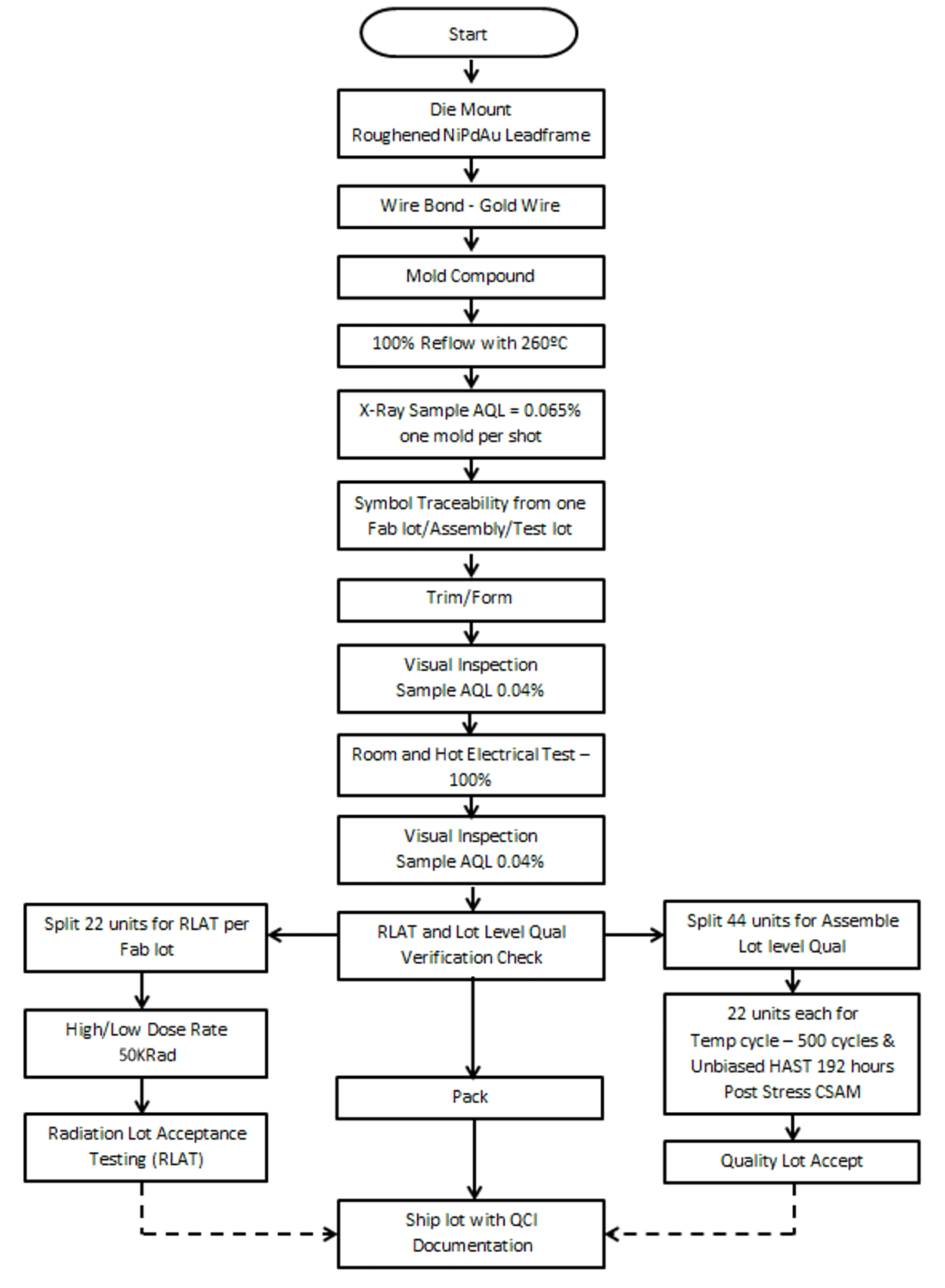 TPS73801-SEP Space Enhanced Plastic Production Flow