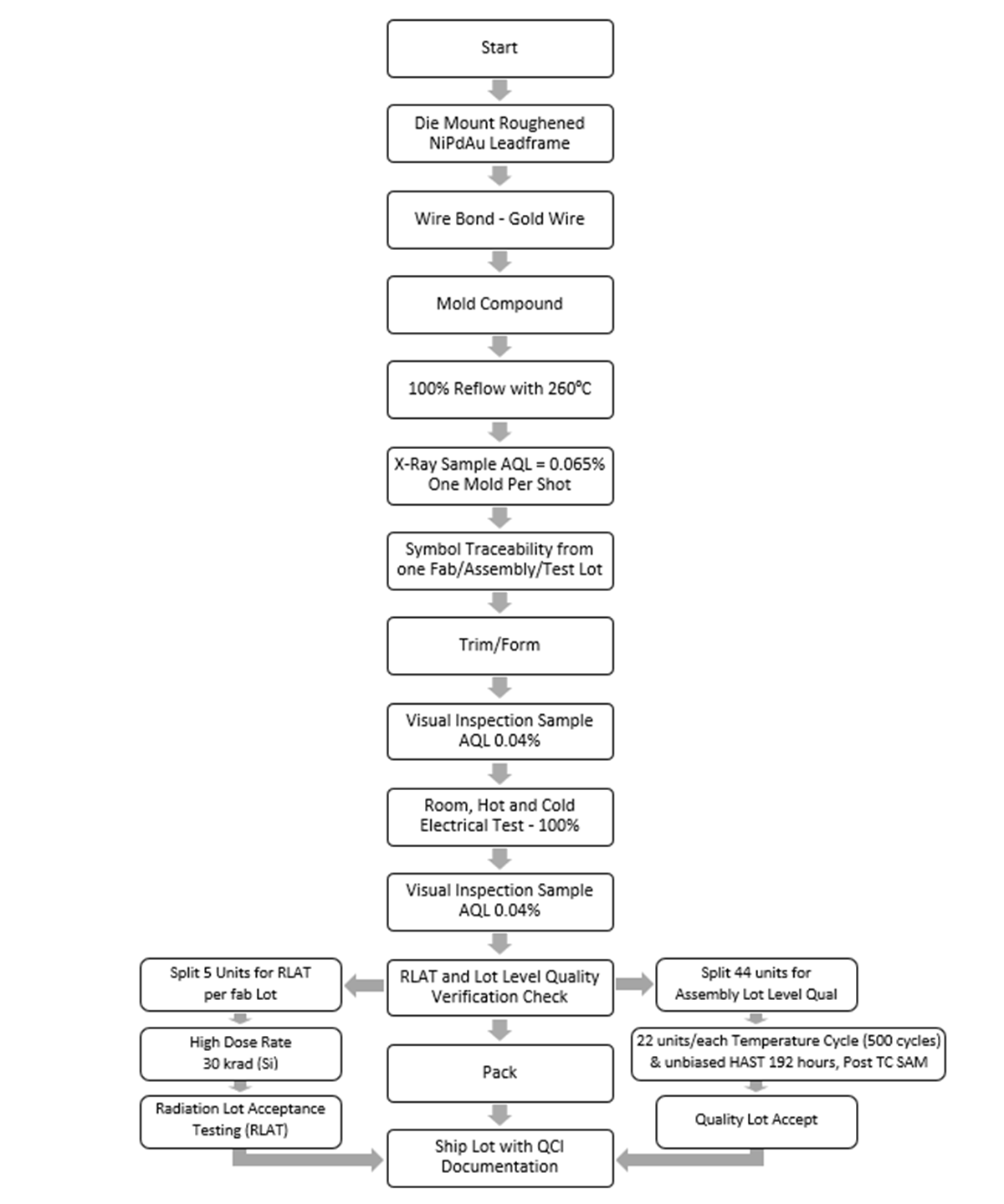 DRV8351-SEP Space Enhanced Plastic
                    Production Flow Chart