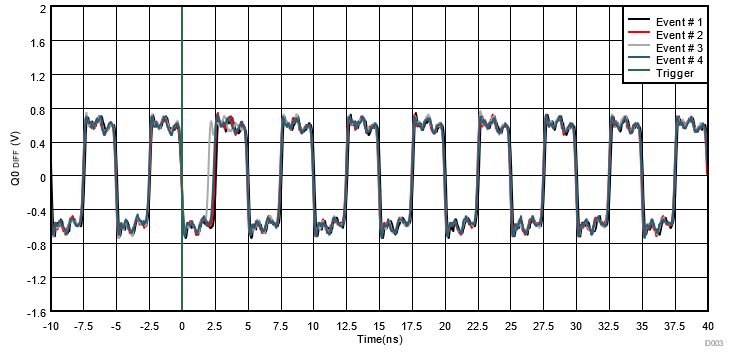  Time Domain Plot of Events on
                    Run 7 Positive Pulse Width Trigger