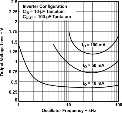 LT1054 typ_char_07_ovl_v_of_slvs033.gif