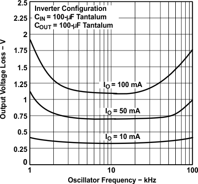 LT1054 typ_char_08_ovl_v_of_slvs033.gif