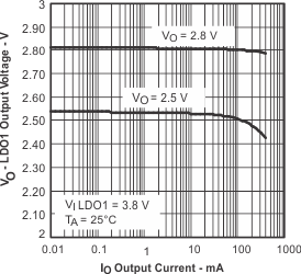 TPS65010 VO_LD01_IO_lvs149.gif