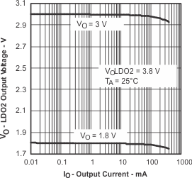 TPS65010 VO_LD02_IO_lvs149.gif