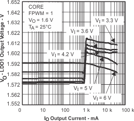 TPS65010 VO_core_IO_lvs149.gif