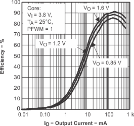 TPS65010 eff1_core_lvs149.gif