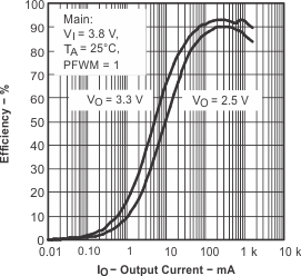 TPS65010 eff1_main_lvs149.gif