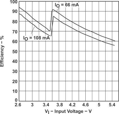 TPS60130 TPS60131 TPS60132 TPS60133 graph_07_SLVS258A.gif