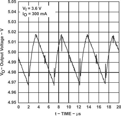 TPS60130 TPS60131 TPS60132 TPS60133 graph_15_SLVS258A.gif