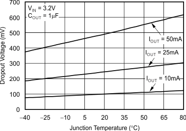 TPS79718 TPS797285 TPS79730 TPS79733 tc_drop_v_free_lvs332.gif