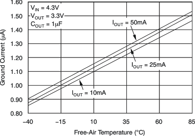 TPS79718 TPS797285 TPS79730 TPS79733 tc_gnd_v_free_lvs332.gif
