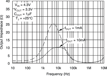 TPS79718 TPS797285 TPS79730 TPS79733 tc_outp_imp_v_freq_lvs332.gif
