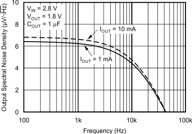 TPS79718 TPS797285 TPS79730 TPS79733 tc_outp_snd_v_freq_lvs332.gif