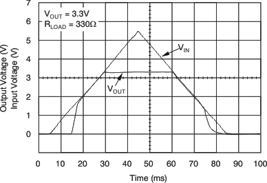 TPS79718 TPS797285 TPS79730 TPS79733 tc_pwr_updwn_tm_lvs332.gif