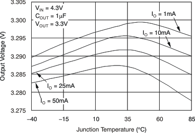 TPS79718 TPS797285 TPS79730 TPS79733 tc_vo_v_free_43v_lvs332.gif