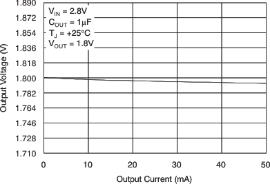 TPS79718 TPS797285 TPS79730 TPS79733 tc_vo_v_io_28v_lvs332.gif