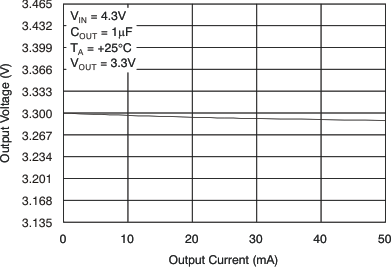TPS79718 TPS797285 TPS79730 TPS79733 tc_vo_v_io_43v_lvs332.gif