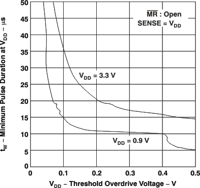 TPS3103 TPS3106 TPS3110 tc_tw_vdd-lvs363.gif