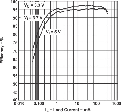 TPS62200 TPS62201 TPS62202 TPS62203 TPS62204 TPS62205 TPS62207 TPS62208 Efficiency vs Load
Current TPS62200 TPS62201 TPS62202 TPS62203 TPS62204 TPS62205 TPS62207 TPS62208 tc_effic_lvs417.gif