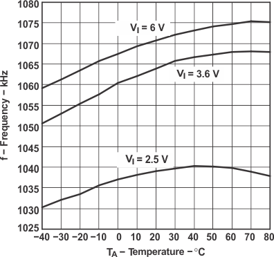 TPS62200 TPS62201 TPS62202 TPS62203 TPS62204 TPS62205 TPS62207 TPS62208 Frequency vs
Temperature TPS62200 TPS62201 TPS62202 TPS62203 TPS62204 TPS62205 TPS62207 TPS62208 tc_freq_lvs417.gif