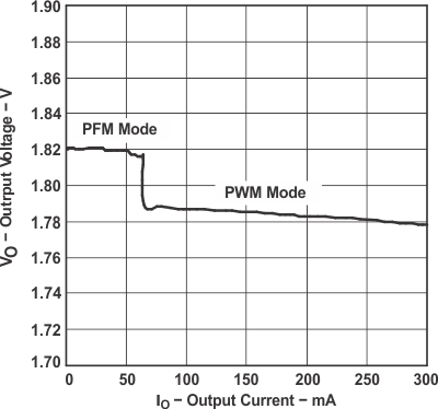 TPS62200 TPS62201 TPS62202 TPS62203 TPS62204 TPS62205 TPS62207 TPS62208 Output Voltage vs
Output Current TPS62200 TPS62201 TPS62202 TPS62203 TPS62204 TPS62205 TPS62207 TPS62208 tc_out_volt_lvs417.gif