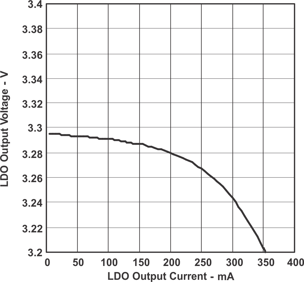 TPS61120 TPS61121 TPS61122 LDO_OV_LVS427.gif