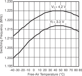 TPS65012 SF_v_TA_lvs149.gif