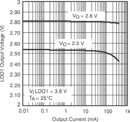 TPS65012 VO_LD01_IO_lvs149.gif