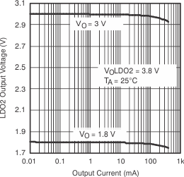 TPS65012 VO_LD02_IO_lvs149.gif