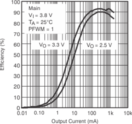 TPS65012 eff1_main_lvs149.gif
