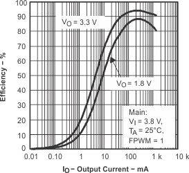 TPS65013 eff2_vo_33v_lvs517.gif