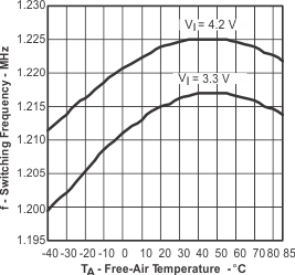 TPS65014 SF_v_TA_lvs551.gif
