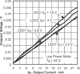 TPS65014 VDO_low_IO_lvs551.gif