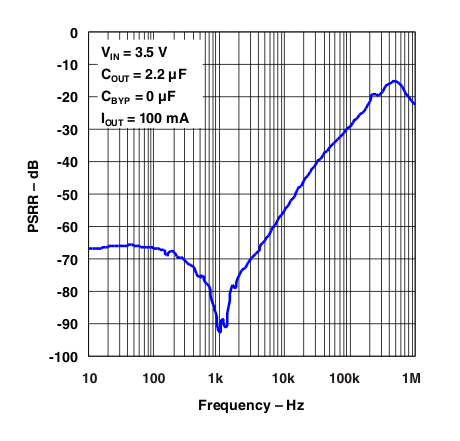 TL5209 g_psrr_freq_100ma_22uf_cb0.gif