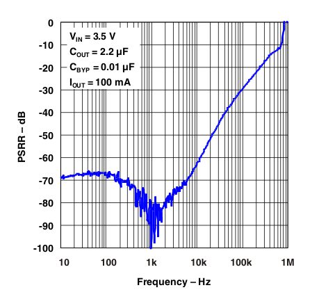 TL5209 g_psrr_freq_100ma_22uf_cb01uf.gif