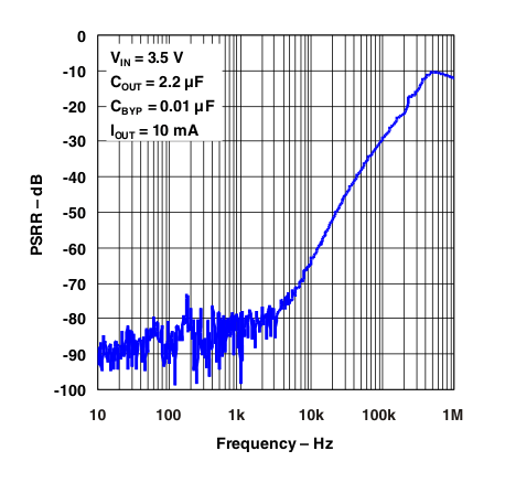 TL5209 g_psrr_freq_10ma_22uf_cb01uf.gif