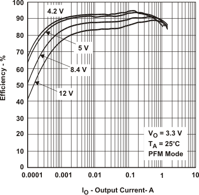 TPS62110 TPS62111 TPS62112 TPS62113 eff_3v_io_pfm_lvs585.gif