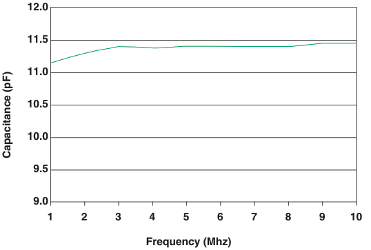 TPD4E002 cap_freq_lvs615.gif