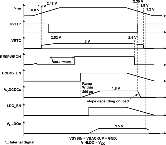 TPS65022 pu_pd_time_lvs613.gif