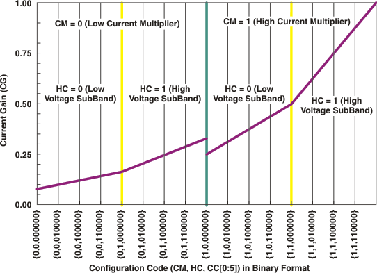 TLC5926 TLC5927 currgain_configcode_lvs677.gif