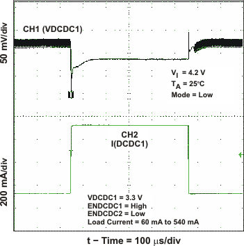 TPS65050 TPS65051 TPS65052 TPS65054 TPS65056 dcdc1_load_low_lvs710.gif